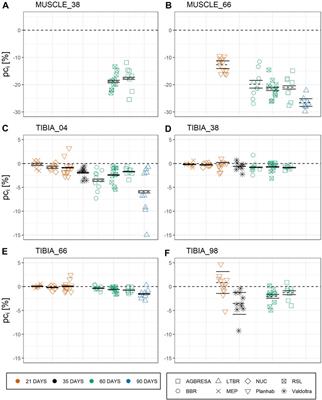 Corrigendum: Between-Subject and Within-Subject Variation of Muscle Atrophy and Bone Loss in Response to Experimental Bed Rest